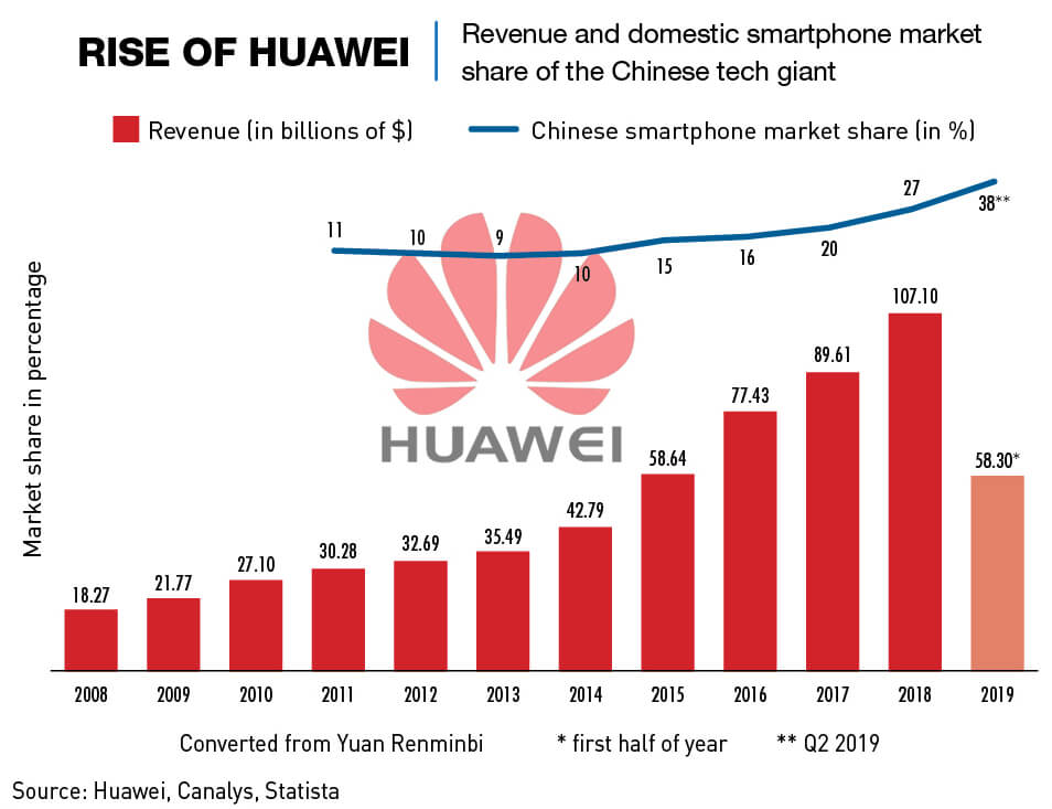 Chart: The rise of Huawei