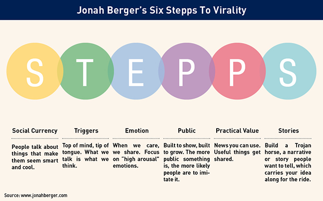 Jonah Berger's Six Stepps to Virality