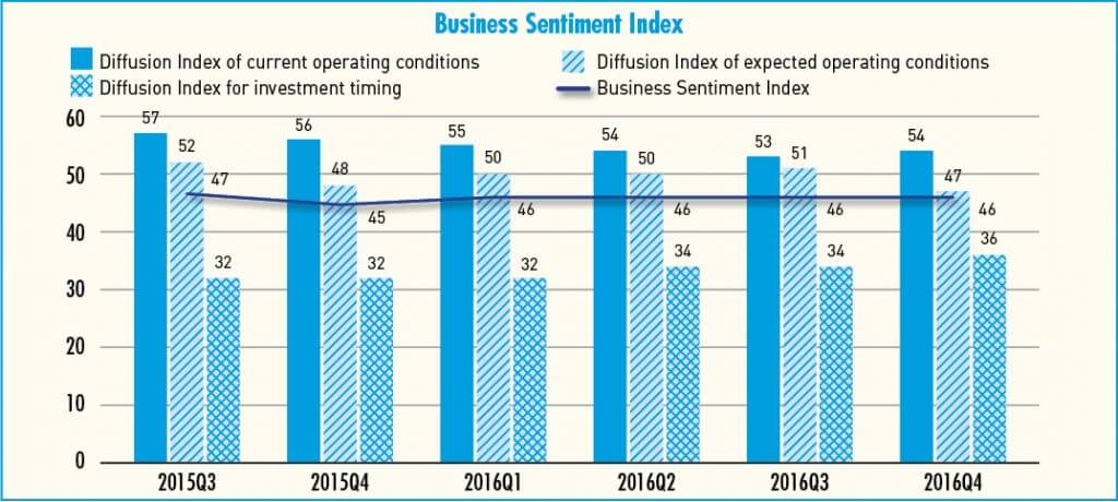 Business Sentiment Index Q4 2016