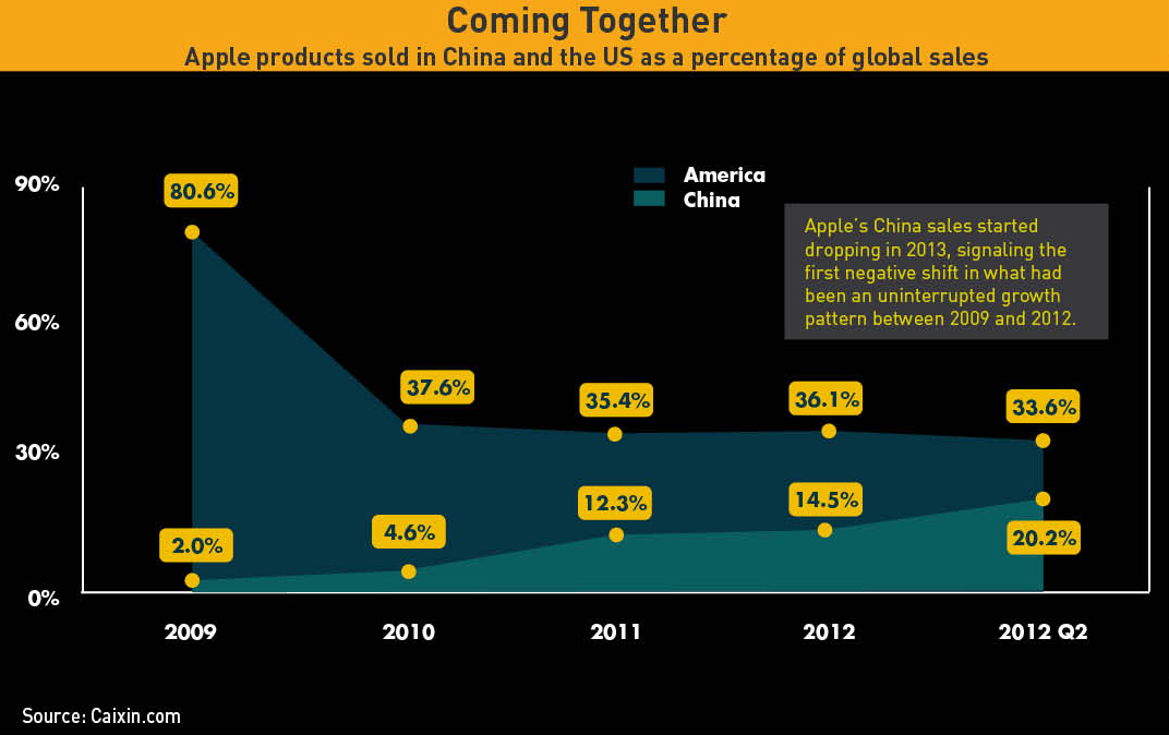 Apple products sold in China and the US as a percentage of global sales