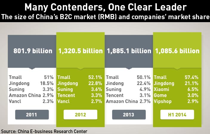 B2C-market-in-China