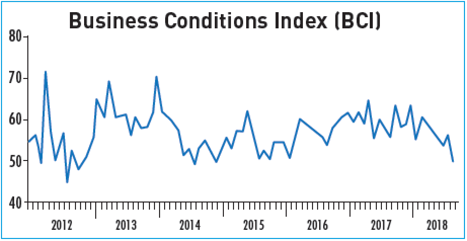 October 2018 Business Conditions Index for China