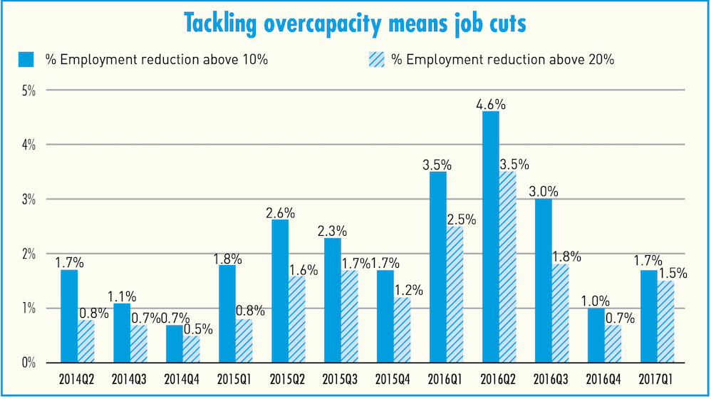 Tackling overcapacity means job cuts