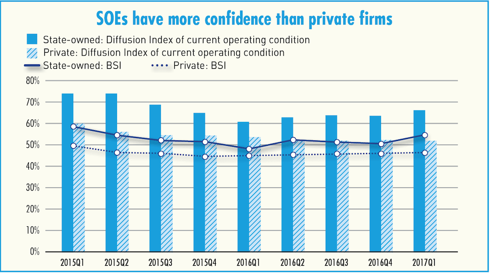 Stat Owned Enterprises have more confidence that private firms