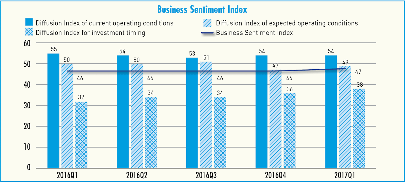 china business sentiment index 2017 Q1