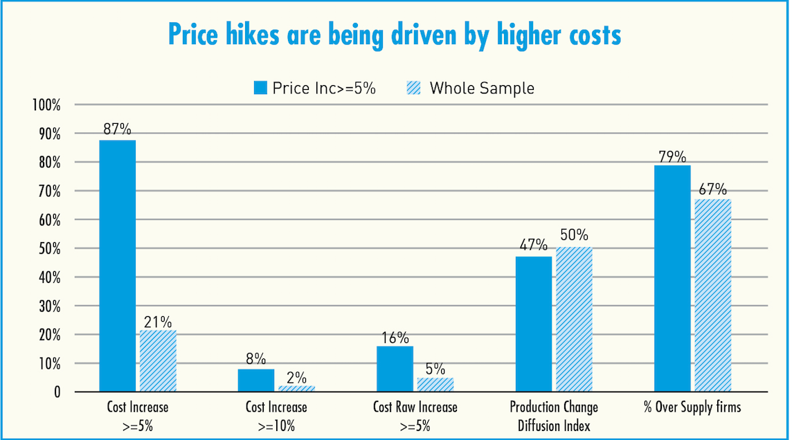 Price hikes being driven by higher costs