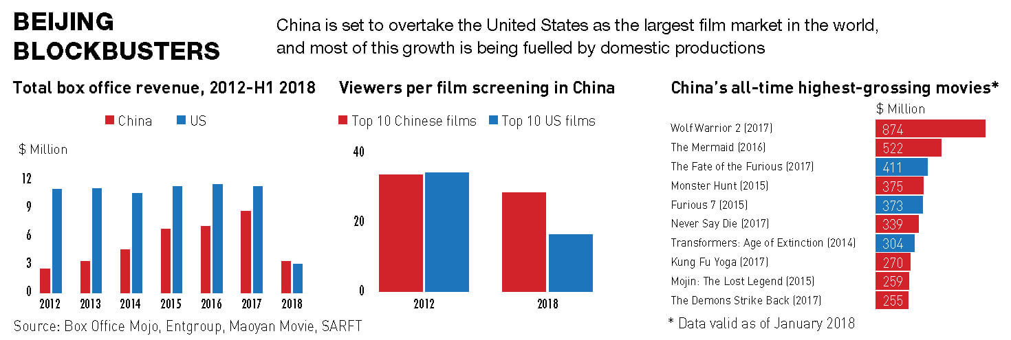 Beijing blockbusters: The Chinese film industry takes off width=