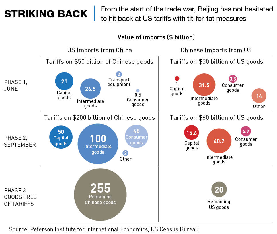 Beijing strikes back in the US-China trade war