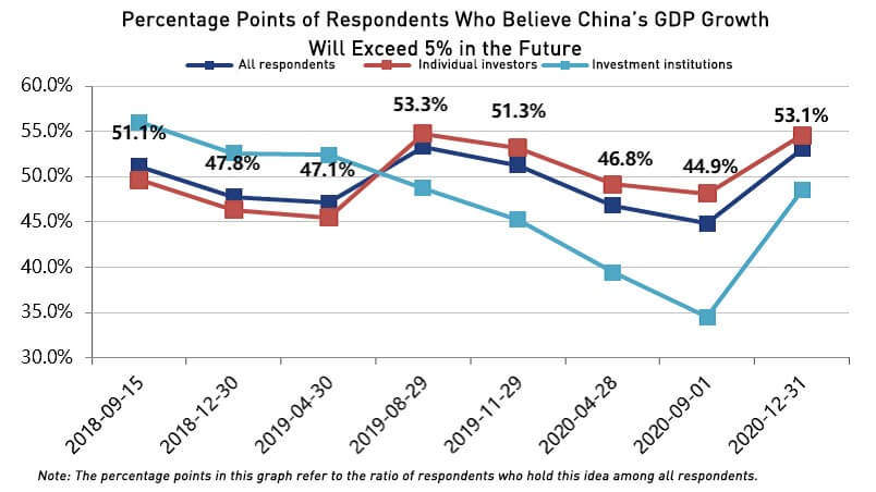 2020 Q4 Investor Sentiment survey: Respondents who believe China's growth will exceed 5%