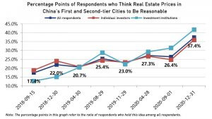 2020 Q4 Investor Sentiment survey: Reasonable real estate prices