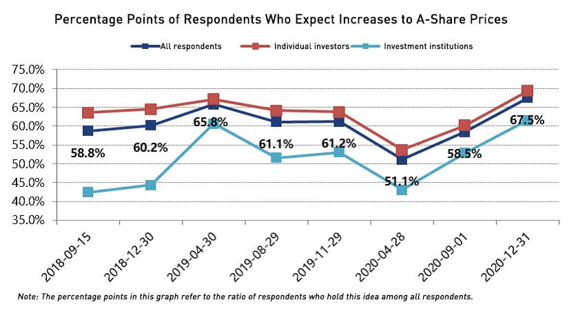 2020 Q4 Investor Sentiment survey: Respondents who expect increases to A-Share prices