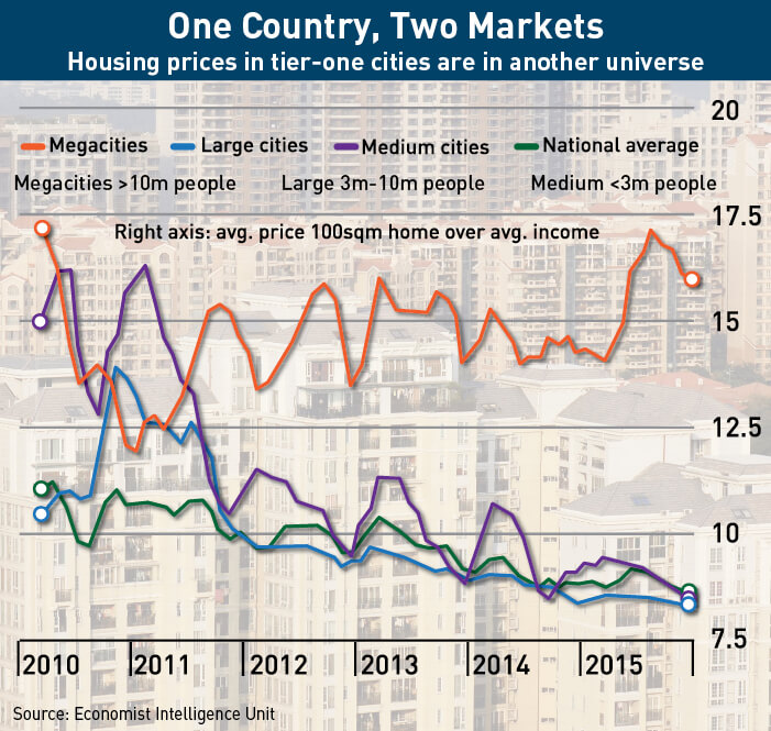 China's housing market: One country, two markets