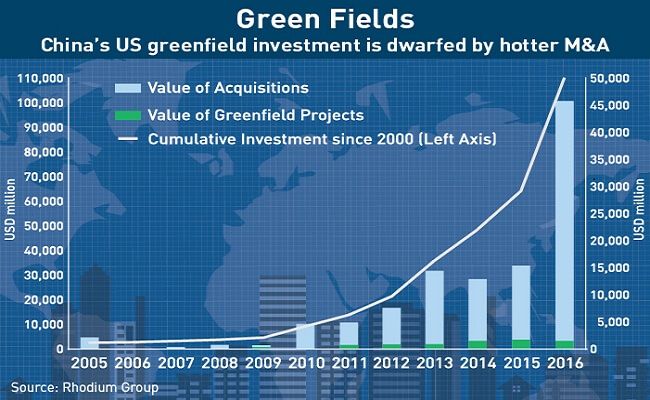 China's US greenfield investment is dwarfed by hotter M&A