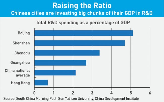 Chinese cities are investing big chunks of their GDP into R&D