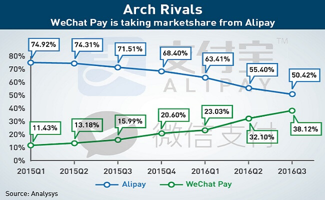 WeChat Pay is taking marketshare from Alipay