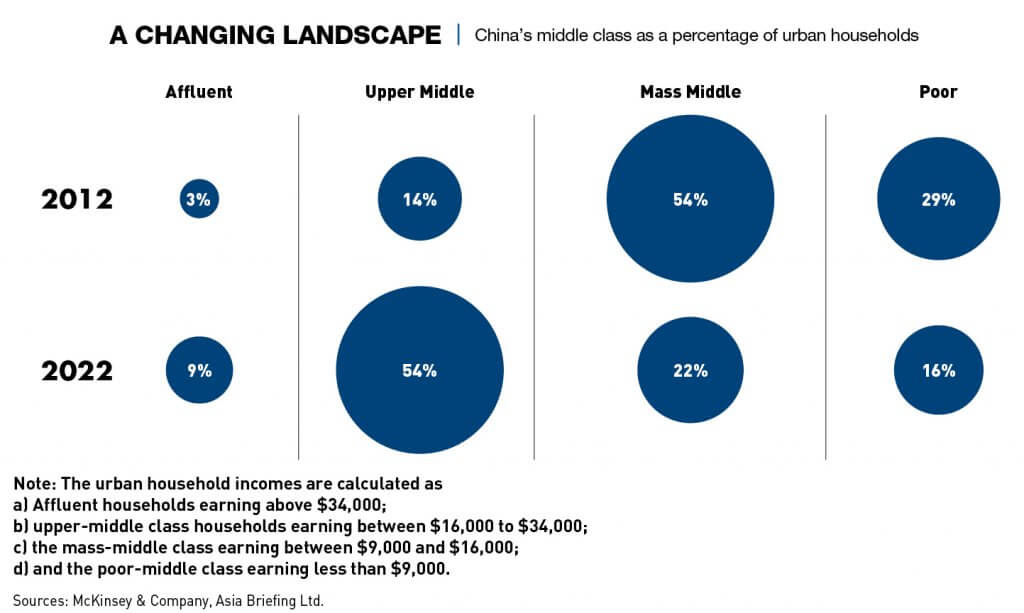 Chart: China's middle class as a percentage of urban households