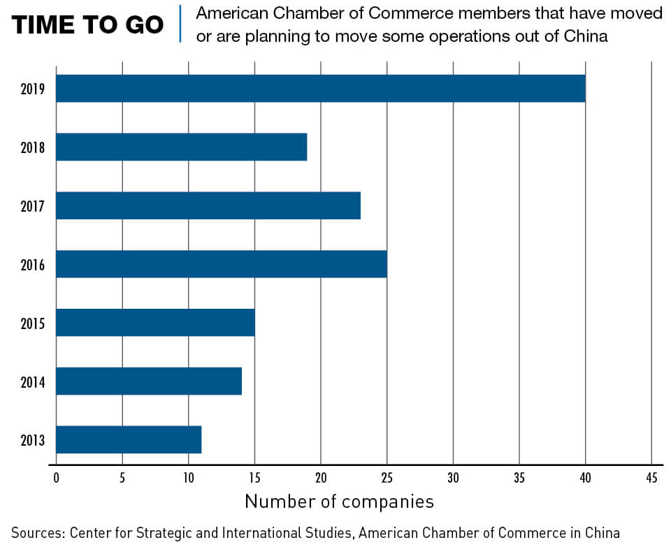 Chart: American Chamber of Commerce members who have moved out of China, or plan to