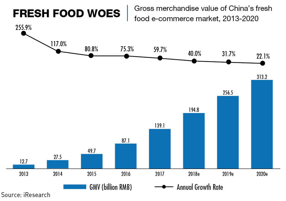 Chart: China's fresh food e-commerce market