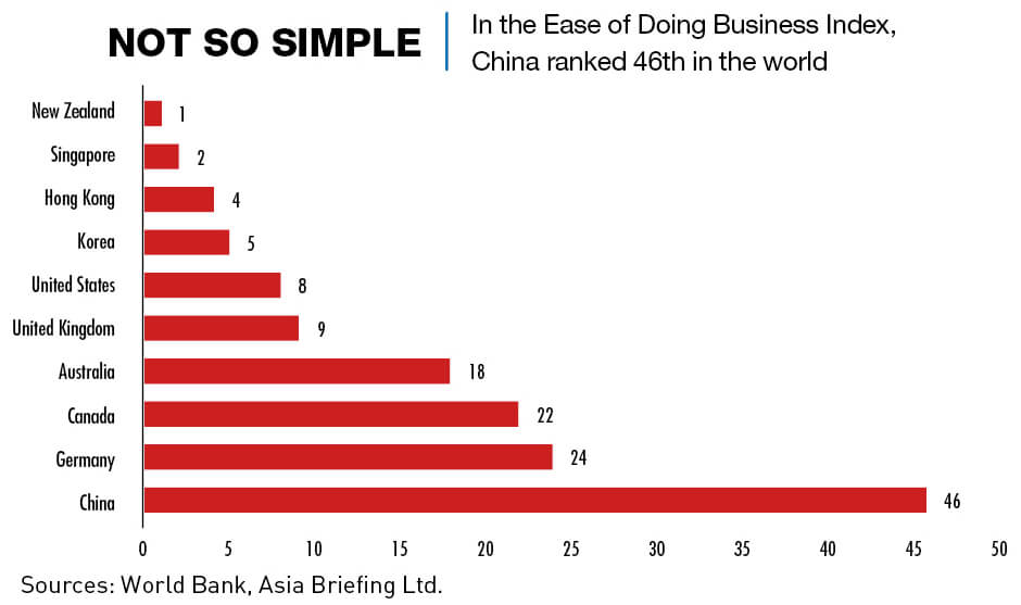 Chart: Ease of doing business index. China ranked 46th.