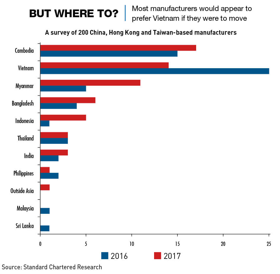 Chart: Most manufacturers would prefer to move their supply chain to Vietnam