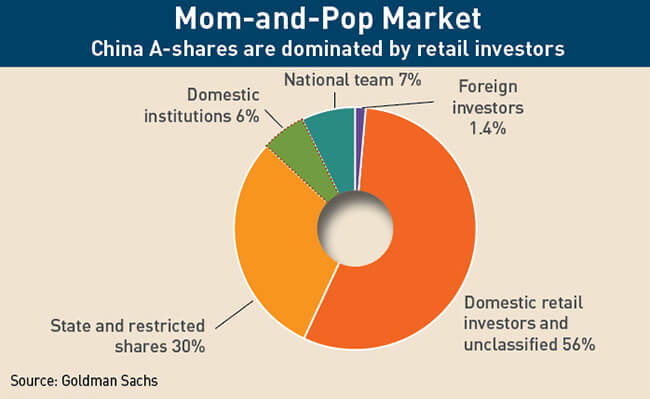 Mom-and-pop market: China A-shares are dominated by retail investors