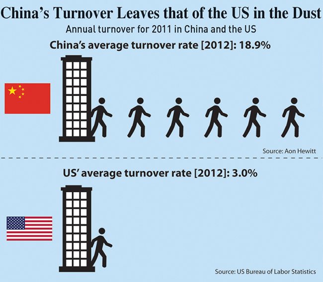 The average turnover of staff in China was more than five times that of the US in 2012.