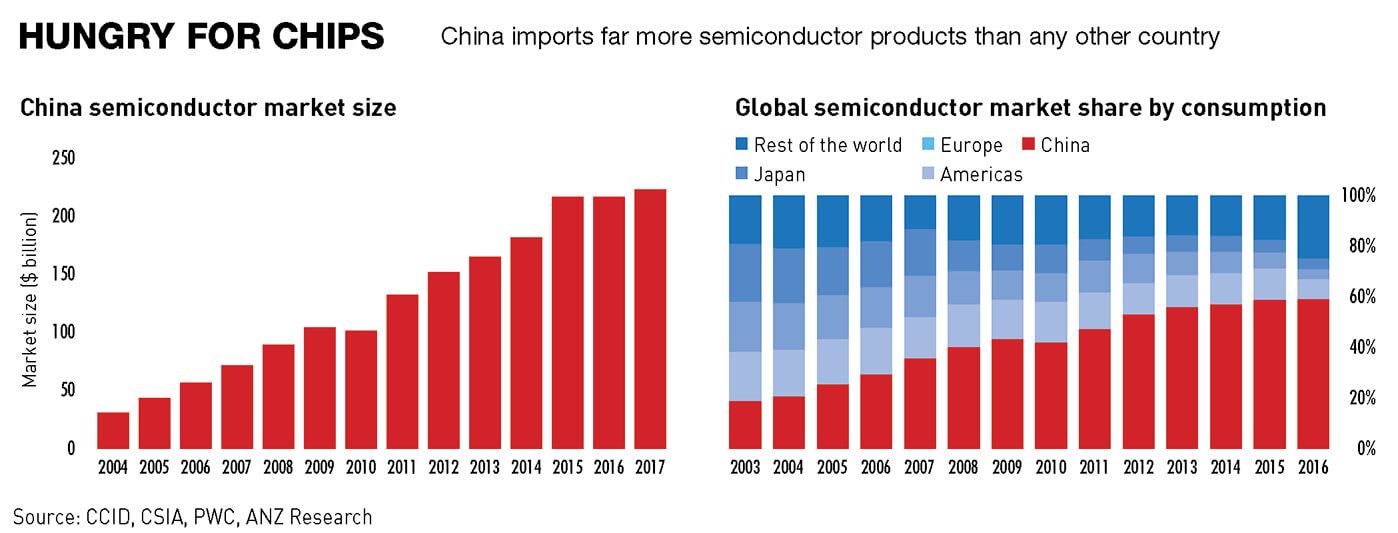 China imports more semiconductor products than any other country