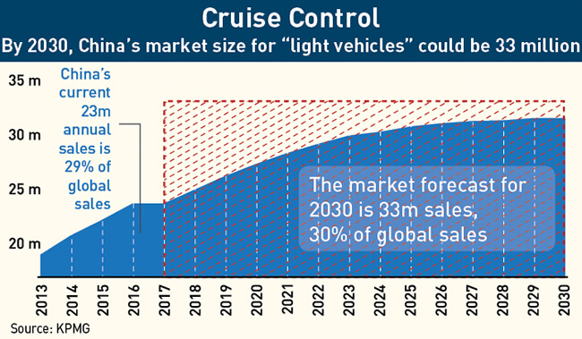 By 2030, China's market size for light vehicles could be 33 million