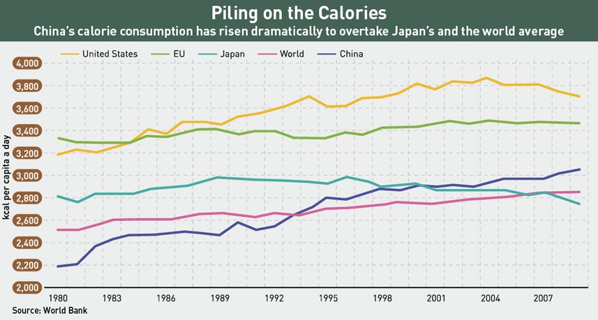 China's-Calories-Consumption