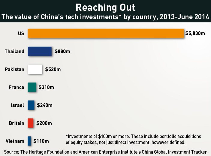 China's-tech-investment-by-countries