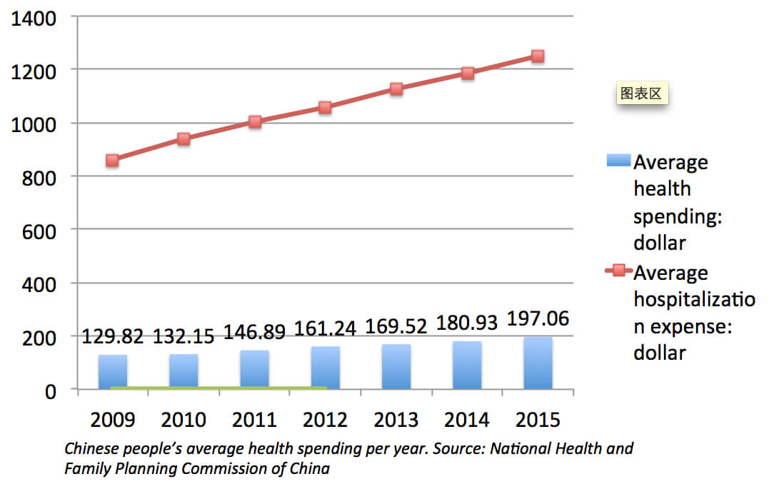 Average healthcare spending per year in China