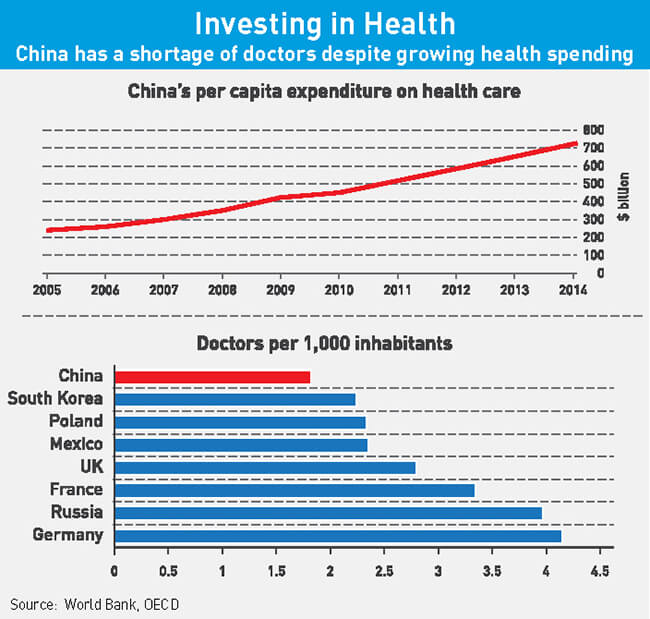 Chart: China has a doctor shortage despite growing health care spending