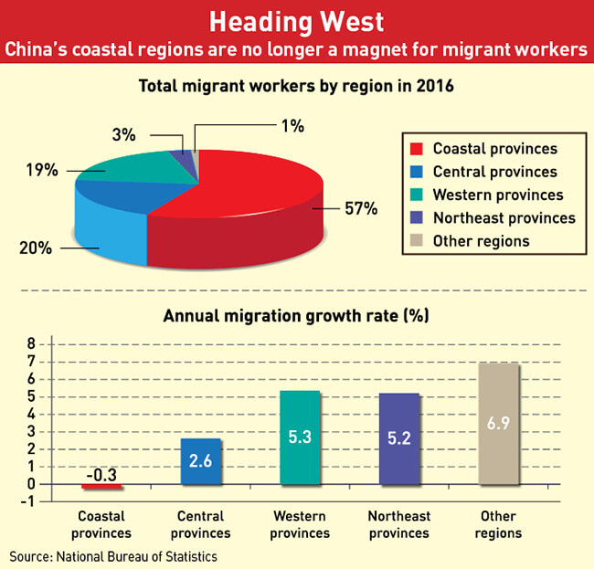 China's coastal regions are no longer a magnet for migrant workers