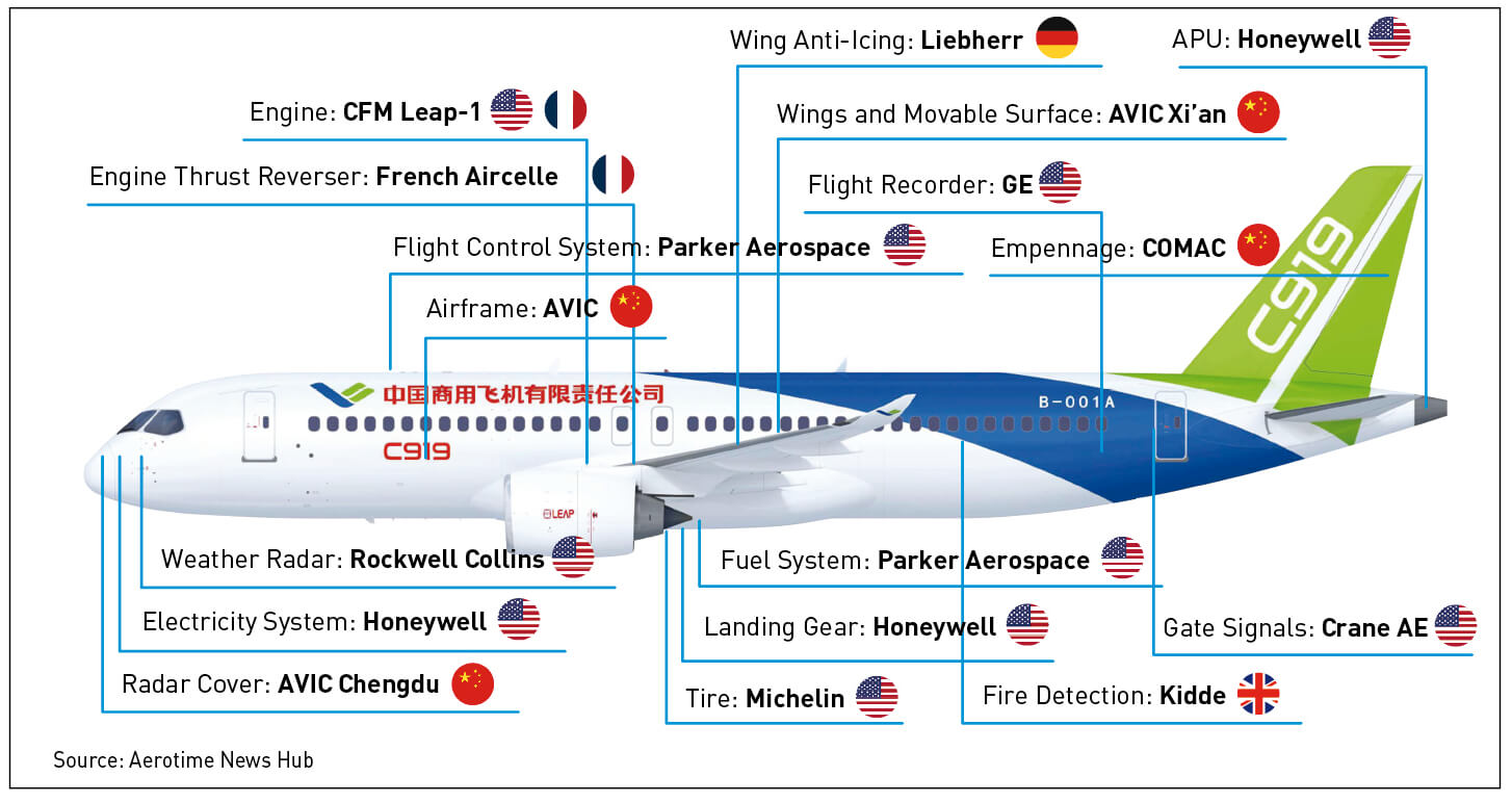 Comac plane composition