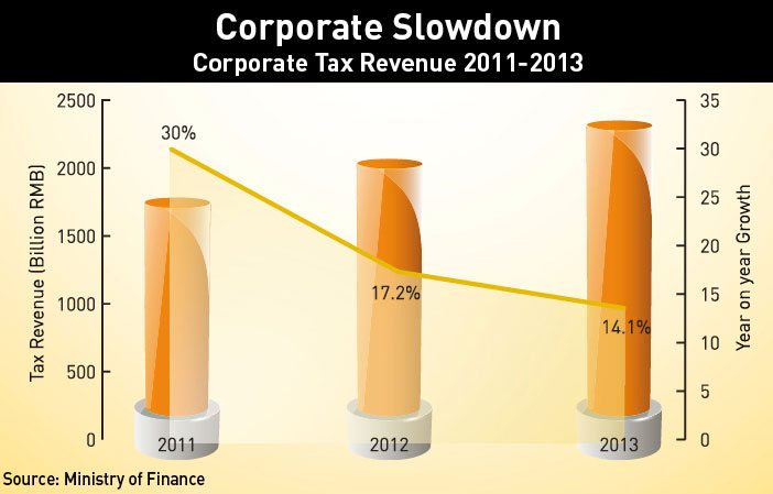 Corporate Tax Revenue 2011-2013 (Click to enlarge) 