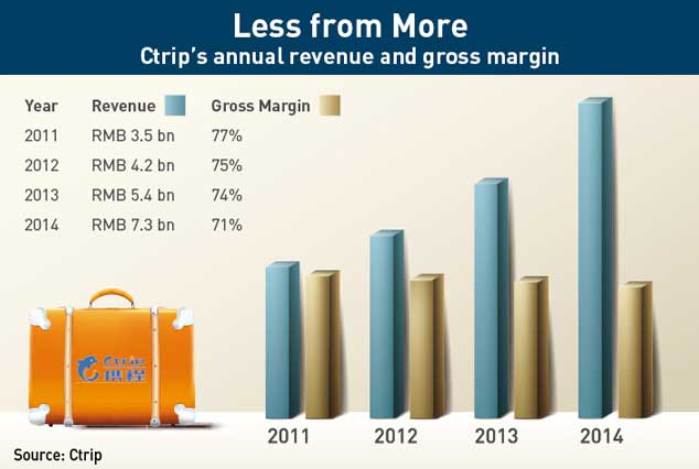 Ctrip;s-annual-revenue-and-gross-margin