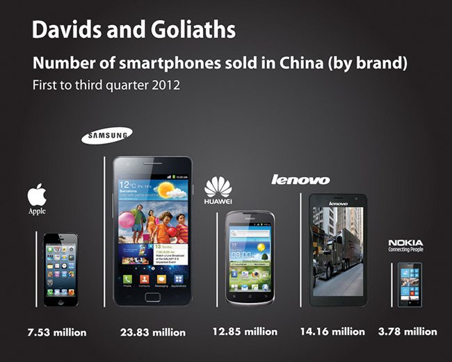 Samsung Smartphone Sales dwarf its competitors (Click to Enlarge)