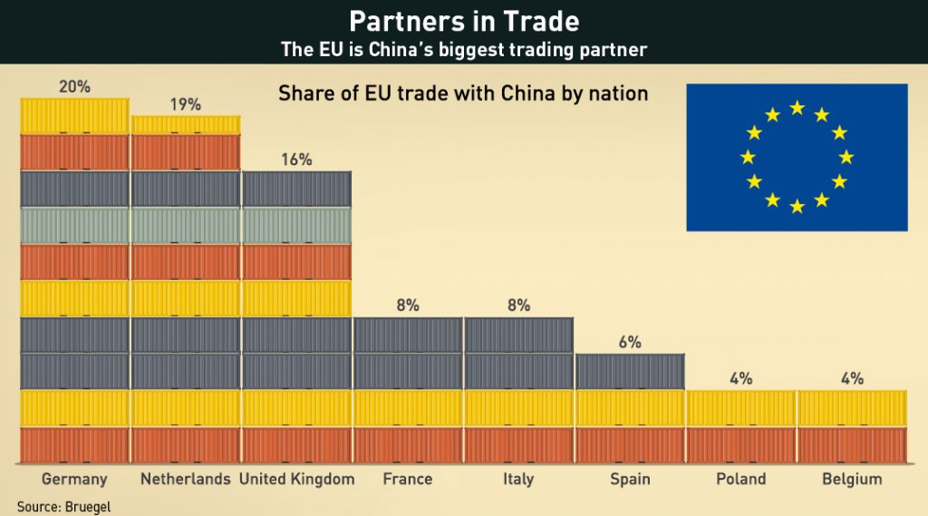 China and the EU: The EU is China's biggest trading partner