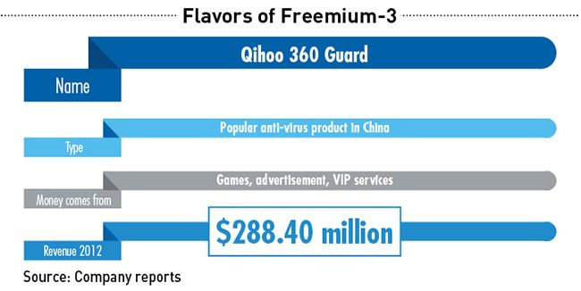 Qihoo's main offering, an anti-virus product, is kept on guard through paying gamers and ads (Click to Enlarge)