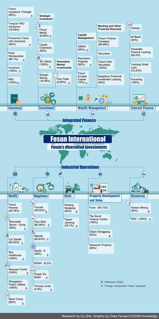 Fosun's sprawling business empire