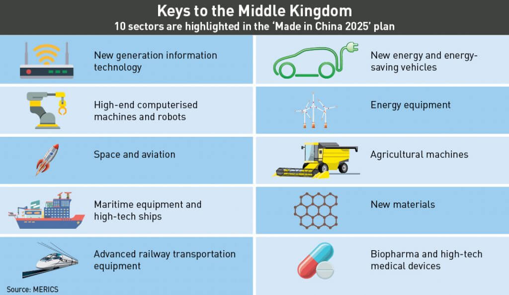 Made in China: Highlighted sectors