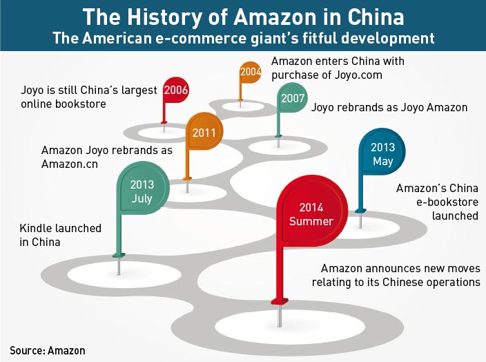 History of Amazon in China