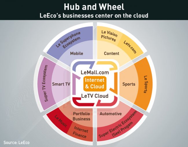 CEO Jia Yueting has a new business model for LeEco