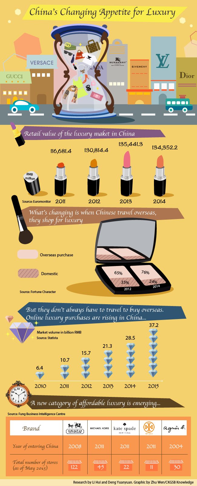 Luxury market infographoic