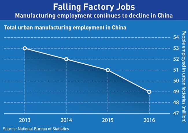 Manufacturing employment in China continues to decline