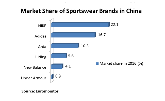 China fitness industry: Market share of of sports brands in China