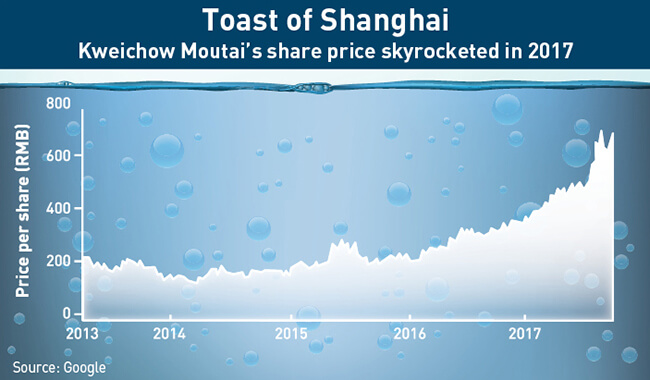 The Moutai share price skyrocketed in 2017