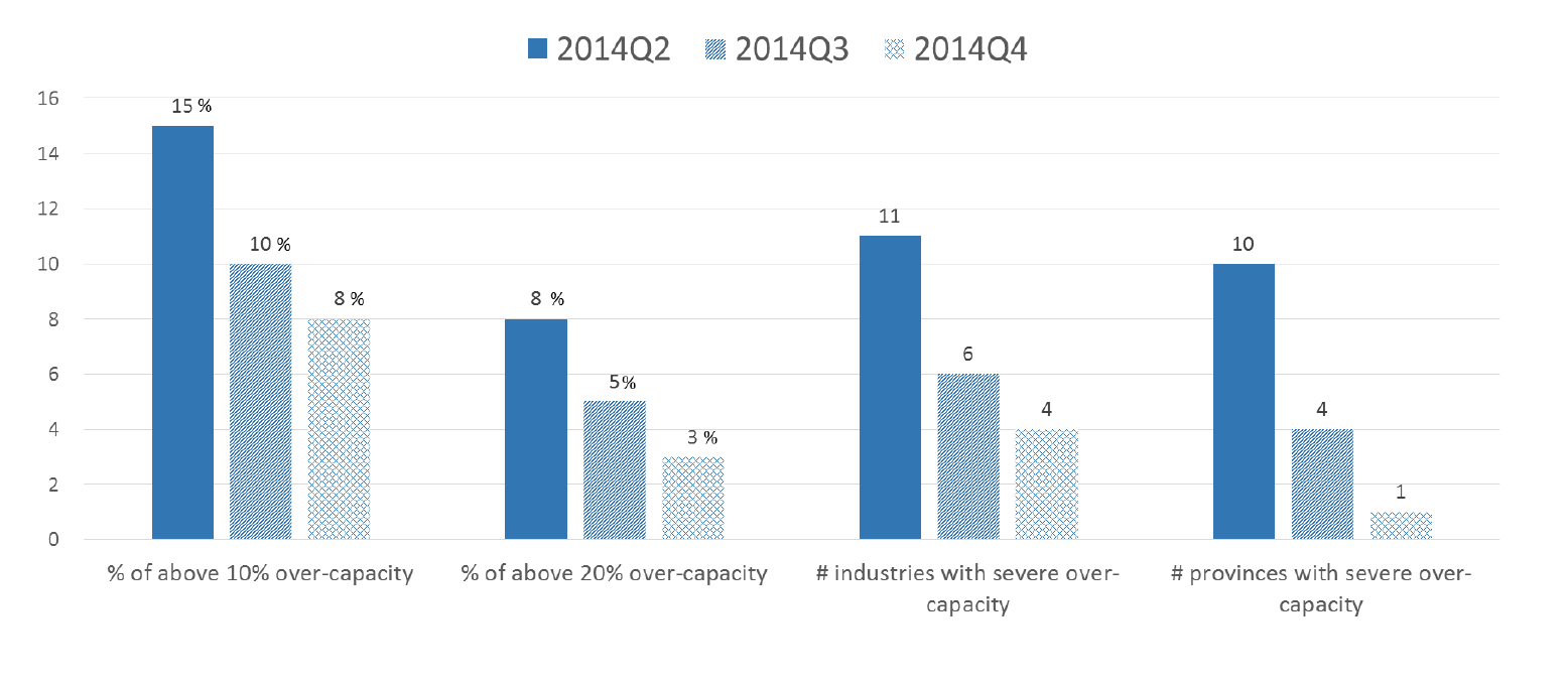 Firms with Severe (+20%) Excess Capacity 