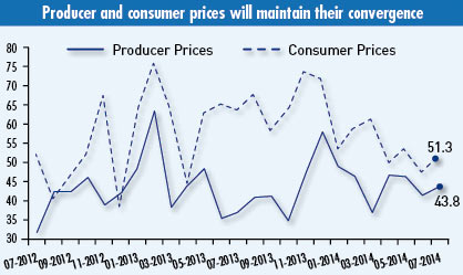 Producer Prices& Consumer Prices (Click to enlarge)