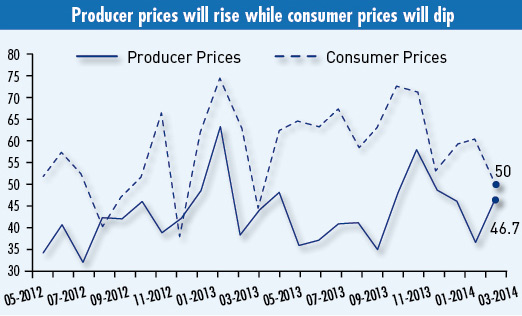 Producer Prices and Consumer Prices